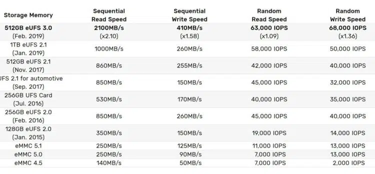 Samsung universal flash storage chart.