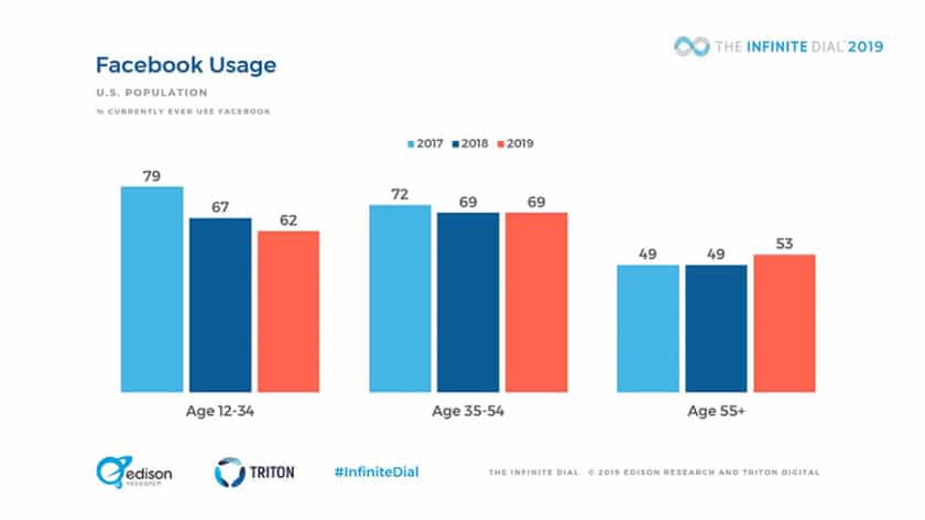 MarketPlace Facebook Usage