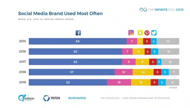 MarketPlace Social Media Usage